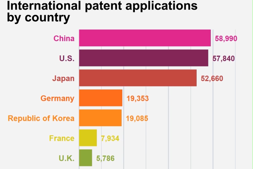 China leads the world in number of patents in 2020